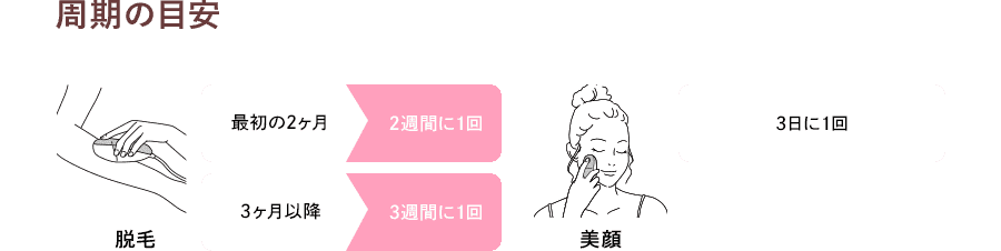 周期の目安は、脱毛:最初は2週間に一回、3ヶ月目以降3週間に一回 美顔:3日に一回